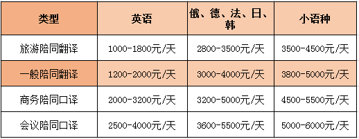 英語陪同翻譯怎么收費一個小時多少錢？