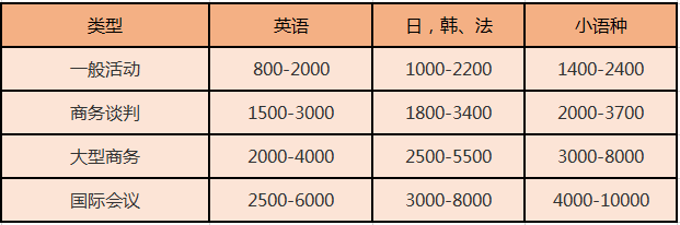 北京尚語翻譯 英語陪同翻譯一小時多少錢？