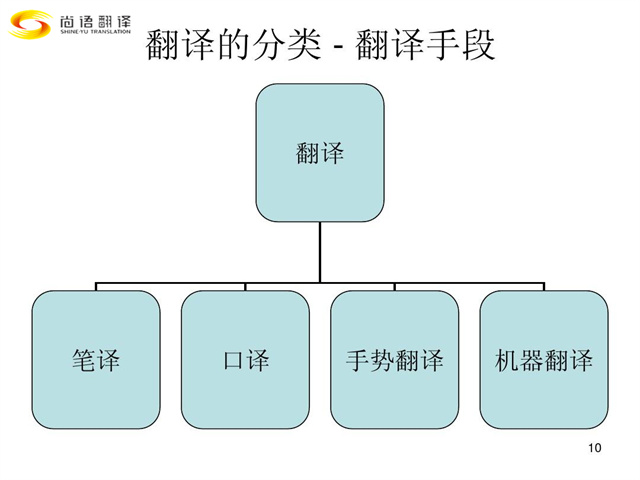 尚語翻譯|翻譯行業類別您都了解嗎？